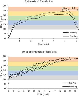 Heart Rate Monitoring in Team Sports—A Conceptual Framework for Contextualizing Heart Rate Measures for Training and Recovery Prescription